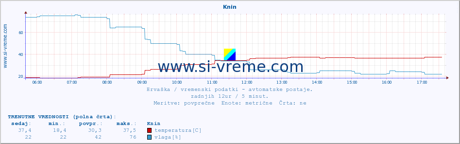 POVPREČJE :: Knin :: temperatura | vlaga | hitrost vetra | tlak :: zadnji dan / 5 minut.