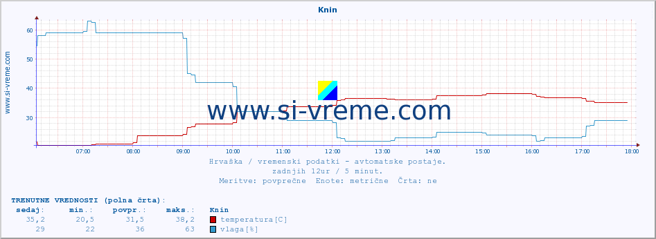 POVPREČJE :: Knin :: temperatura | vlaga | hitrost vetra | tlak :: zadnji dan / 5 minut.