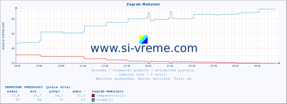 POVPREČJE :: Zagreb-Maksimir :: temperatura | vlaga | hitrost vetra | tlak :: zadnji dan / 5 minut.