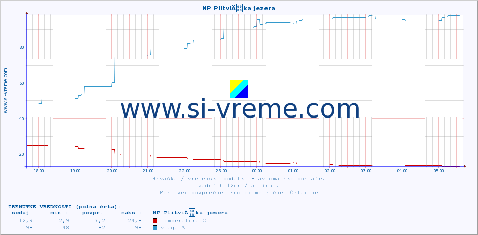 POVPREČJE :: NP PlitviÄka jezera :: temperatura | vlaga | hitrost vetra | tlak :: zadnji dan / 5 minut.