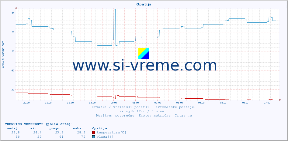 POVPREČJE :: Opatija :: temperatura | vlaga | hitrost vetra | tlak :: zadnji dan / 5 minut.