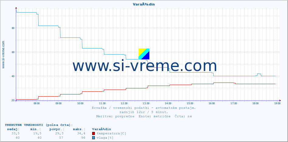 POVPREČJE :: VaraÅ¾din :: temperatura | vlaga | hitrost vetra | tlak :: zadnji dan / 5 minut.