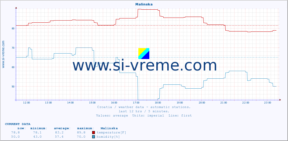  :: Malinska :: temperature | humidity | wind speed | air pressure :: last day / 5 minutes.