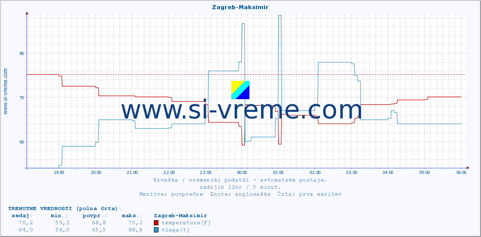 POVPREČJE :: Zagreb-Maksimir :: temperatura | vlaga | hitrost vetra | tlak :: zadnji dan / 5 minut.