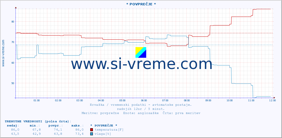 POVPREČJE :: * POVPREČJE * :: temperatura | vlaga | hitrost vetra | tlak :: zadnji dan / 5 minut.