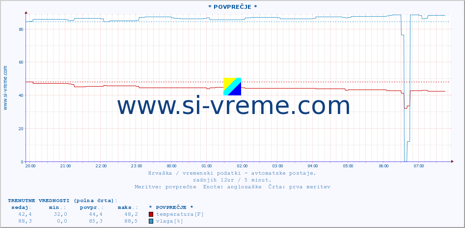 POVPREČJE :: * POVPREČJE * :: temperatura | vlaga | hitrost vetra | tlak :: zadnji dan / 5 minut.