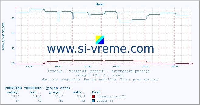 POVPREČJE :: Hvar :: temperatura | vlaga | hitrost vetra | tlak :: zadnji dan / 5 minut.