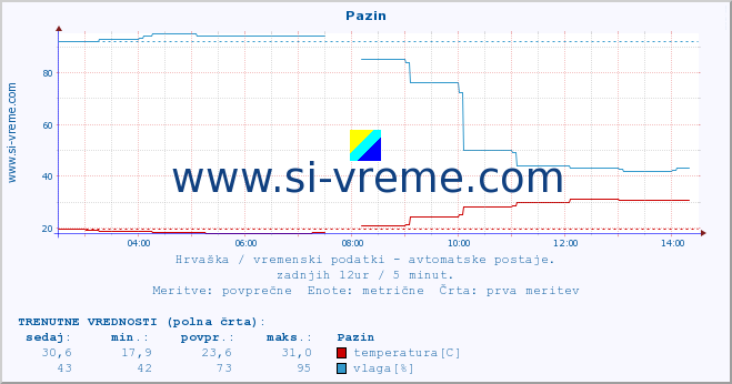 POVPREČJE :: Pazin :: temperatura | vlaga | hitrost vetra | tlak :: zadnji dan / 5 minut.