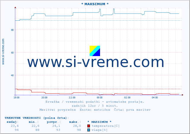 POVPREČJE :: * MAKSIMUM * :: temperatura | vlaga | hitrost vetra | tlak :: zadnji dan / 5 minut.