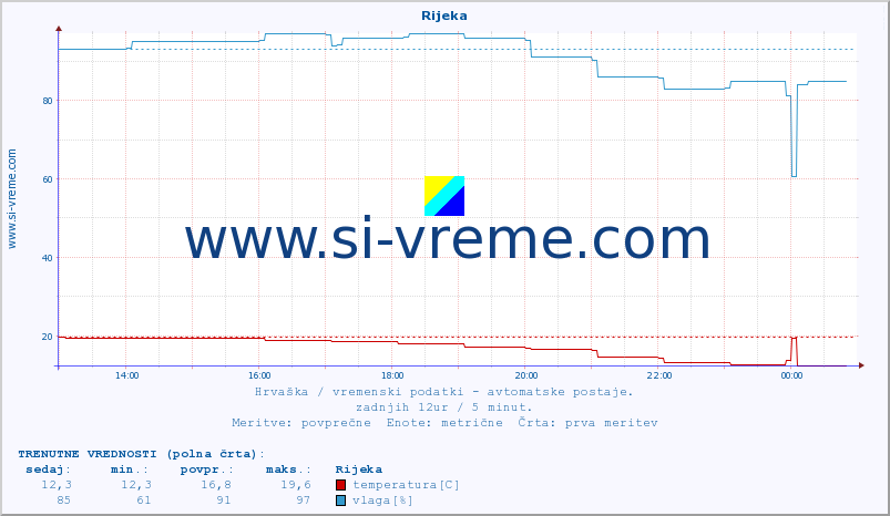 POVPREČJE :: Rijeka :: temperatura | vlaga | hitrost vetra | tlak :: zadnji dan / 5 minut.