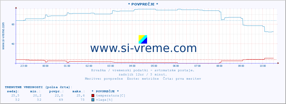 POVPREČJE :: * POVPREČJE * :: temperatura | vlaga | hitrost vetra | tlak :: zadnji dan / 5 minut.