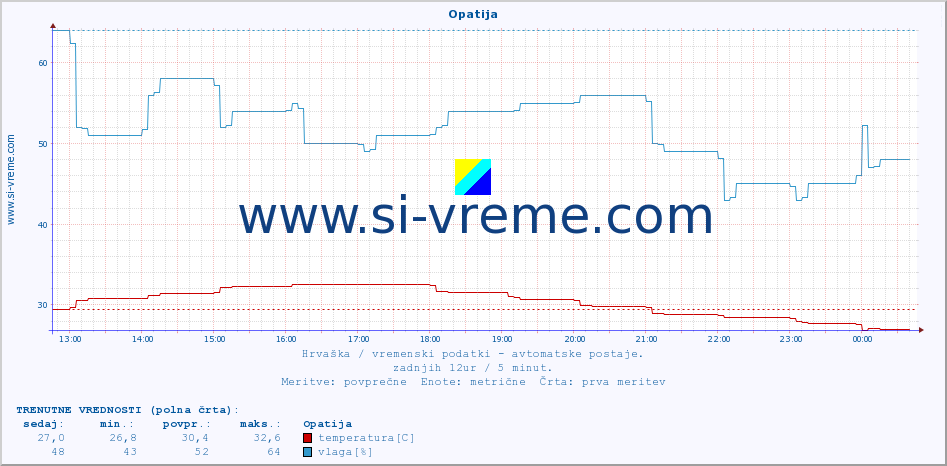 POVPREČJE :: Opatija :: temperatura | vlaga | hitrost vetra | tlak :: zadnji dan / 5 minut.