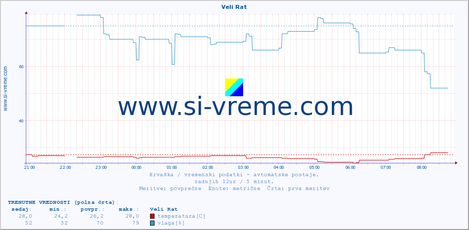 POVPREČJE :: Veli Rat :: temperatura | vlaga | hitrost vetra | tlak :: zadnji dan / 5 minut.