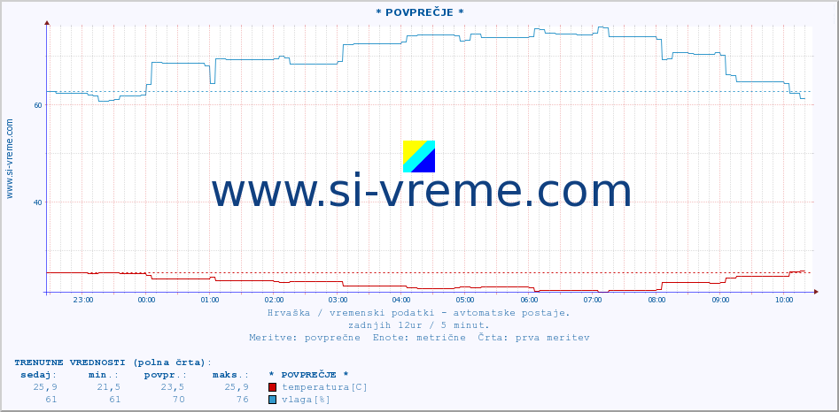 POVPREČJE :: * POVPREČJE * :: temperatura | vlaga | hitrost vetra | tlak :: zadnji dan / 5 minut.