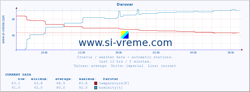  :: Daruvar :: temperature | humidity | wind speed | air pressure :: last day / 5 minutes.