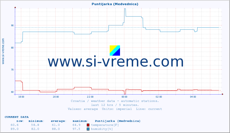  :: Puntijarka (Medvednica) :: temperature | humidity | wind speed | air pressure :: last day / 5 minutes.