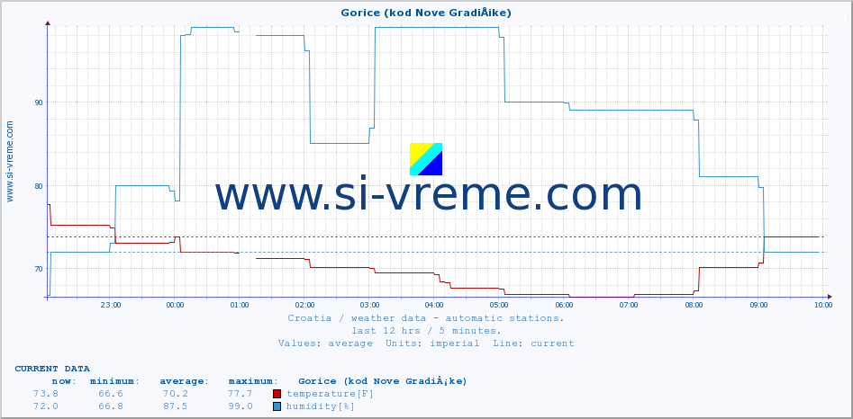  :: Gorice (kod Nove GradiÅ¡ke) :: temperature | humidity | wind speed | air pressure :: last day / 5 minutes.