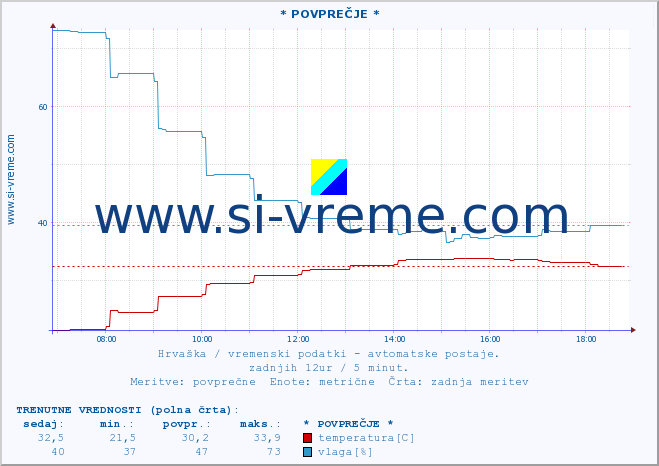 POVPREČJE :: * POVPREČJE * :: temperatura | vlaga | hitrost vetra | tlak :: zadnji dan / 5 minut.