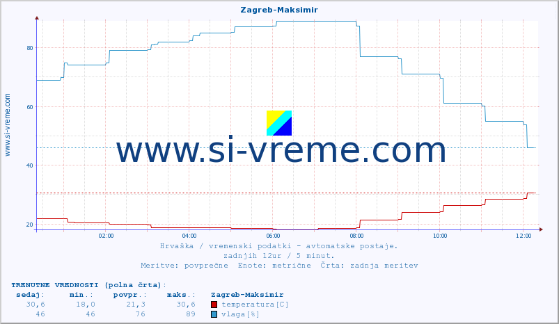 POVPREČJE :: Zagreb-Maksimir :: temperatura | vlaga | hitrost vetra | tlak :: zadnji dan / 5 minut.