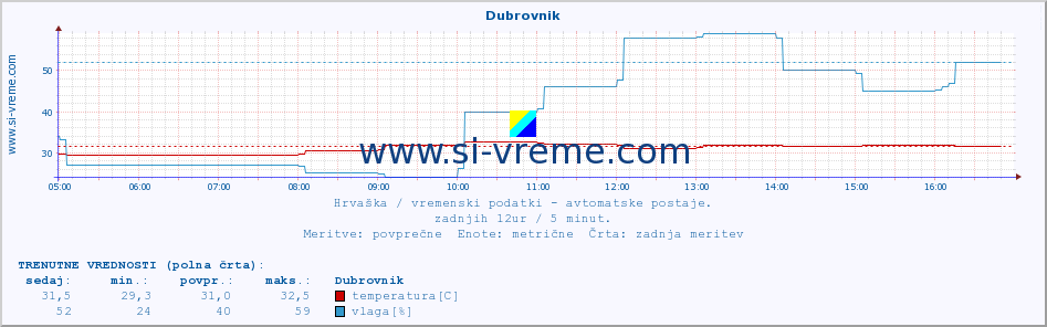 POVPREČJE :: Dubrovnik :: temperatura | vlaga | hitrost vetra | tlak :: zadnji dan / 5 minut.