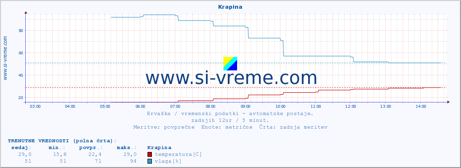 POVPREČJE :: Krapina :: temperatura | vlaga | hitrost vetra | tlak :: zadnji dan / 5 minut.