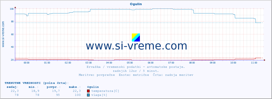 POVPREČJE :: Ogulin :: temperatura | vlaga | hitrost vetra | tlak :: zadnji dan / 5 minut.