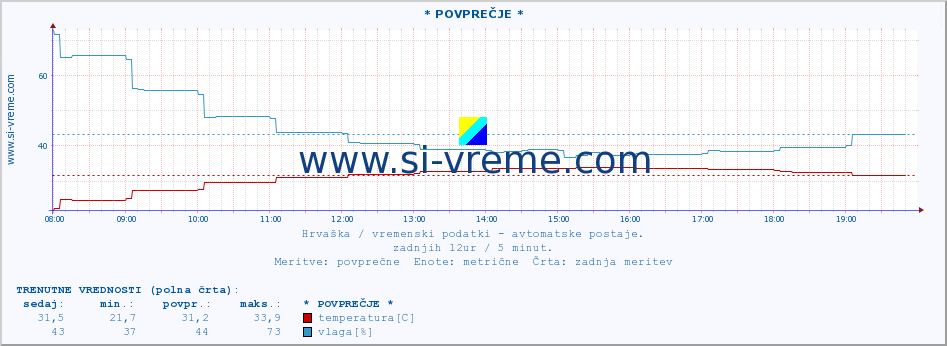 POVPREČJE :: * POVPREČJE * :: temperatura | vlaga | hitrost vetra | tlak :: zadnji dan / 5 minut.