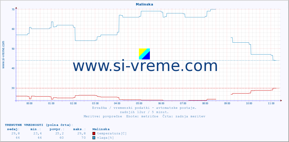 POVPREČJE :: Malinska :: temperatura | vlaga | hitrost vetra | tlak :: zadnji dan / 5 minut.