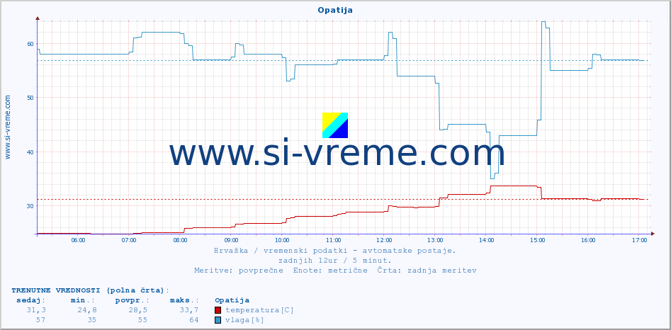 POVPREČJE :: Opatija :: temperatura | vlaga | hitrost vetra | tlak :: zadnji dan / 5 minut.