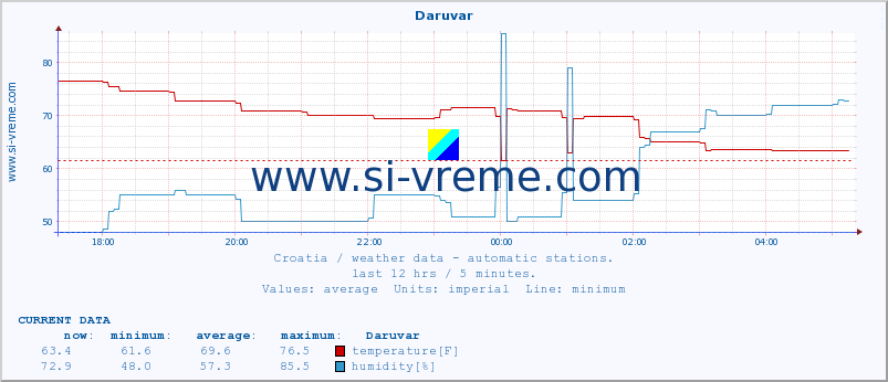  :: Daruvar :: temperature | humidity | wind speed | air pressure :: last day / 5 minutes.