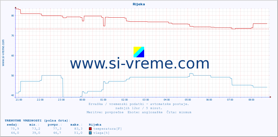 POVPREČJE :: Rijeka :: temperatura | vlaga | hitrost vetra | tlak :: zadnji dan / 5 minut.