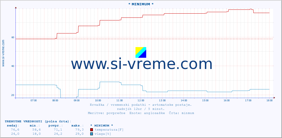 POVPREČJE :: * MINIMUM * :: temperatura | vlaga | hitrost vetra | tlak :: zadnji dan / 5 minut.