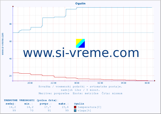 POVPREČJE :: Ogulin :: temperatura | vlaga | hitrost vetra | tlak :: zadnji dan / 5 minut.