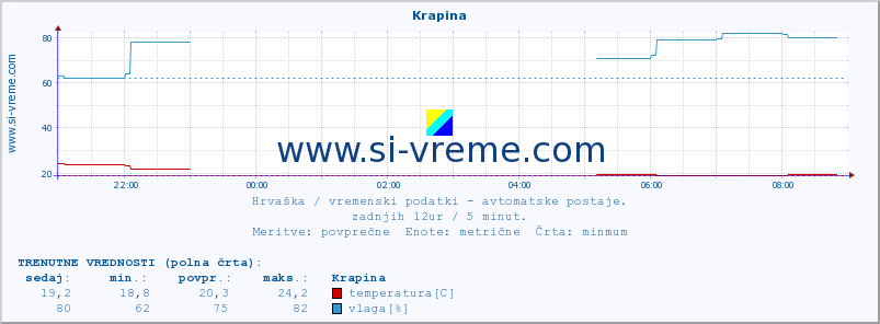 POVPREČJE :: Krapina :: temperatura | vlaga | hitrost vetra | tlak :: zadnji dan / 5 minut.