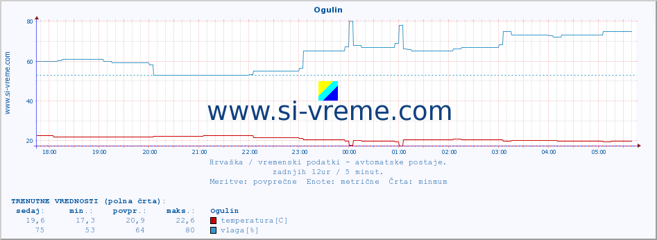 POVPREČJE :: Ogulin :: temperatura | vlaga | hitrost vetra | tlak :: zadnji dan / 5 minut.