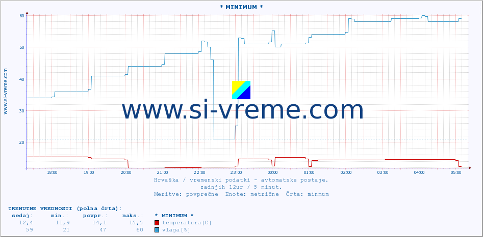 POVPREČJE :: * MINIMUM * :: temperatura | vlaga | hitrost vetra | tlak :: zadnji dan / 5 minut.