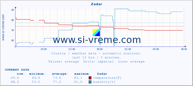  :: Zadar :: temperature | humidity | wind speed | air pressure :: last day / 5 minutes.
