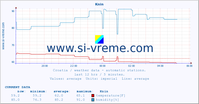  :: Knin :: temperature | humidity | wind speed | air pressure :: last day / 5 minutes.