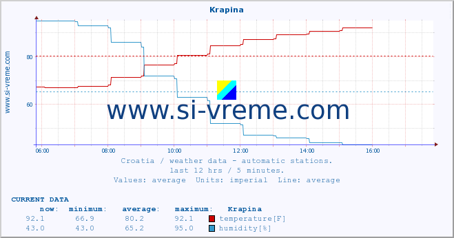  :: Krapina :: temperature | humidity | wind speed | air pressure :: last day / 5 minutes.