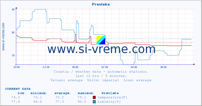  :: Prevlaka :: temperature | humidity | wind speed | air pressure :: last day / 5 minutes.