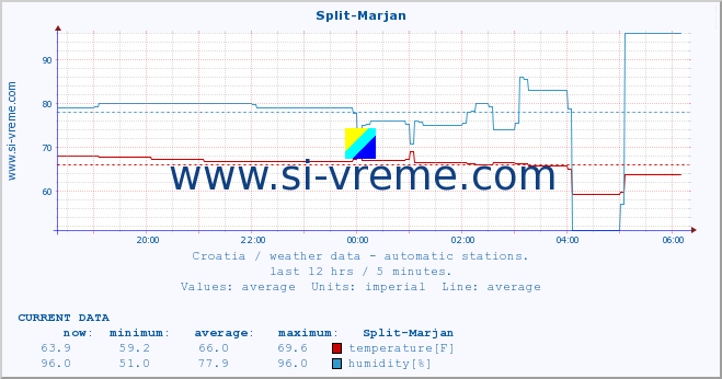  :: Split-Marjan :: temperature | humidity | wind speed | air pressure :: last day / 5 minutes.