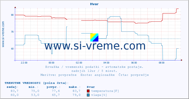 POVPREČJE :: Hvar :: temperatura | vlaga | hitrost vetra | tlak :: zadnji dan / 5 minut.