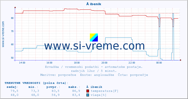 POVPREČJE :: Å ibenik :: temperatura | vlaga | hitrost vetra | tlak :: zadnji dan / 5 minut.