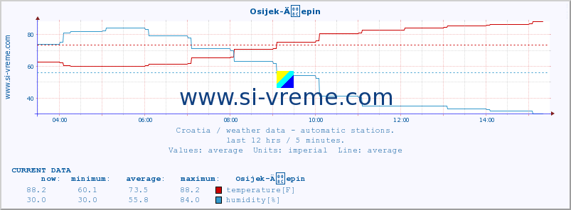  :: Osijek-Äepin :: temperature | humidity | wind speed | air pressure :: last day / 5 minutes.