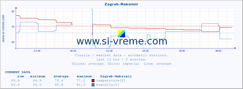  :: Zagreb-Maksimir :: temperature | humidity | wind speed | air pressure :: last day / 5 minutes.