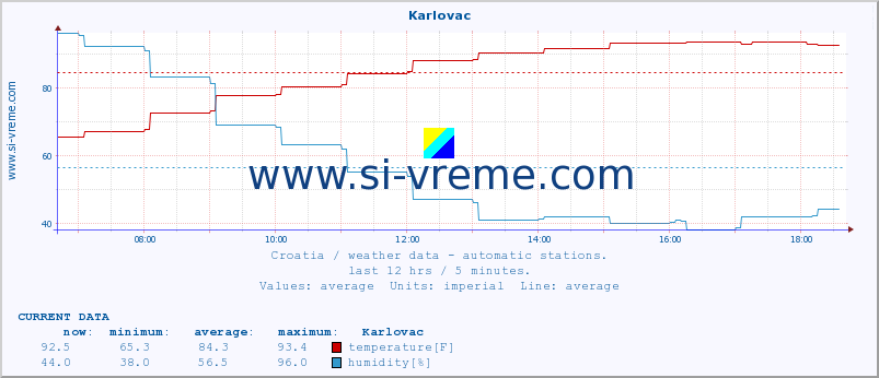  :: Karlovac :: temperature | humidity | wind speed | air pressure :: last day / 5 minutes.