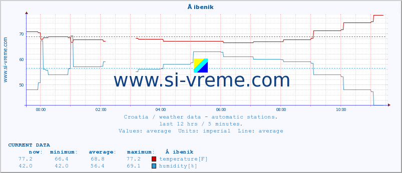  :: Å ibenik :: temperature | humidity | wind speed | air pressure :: last day / 5 minutes.