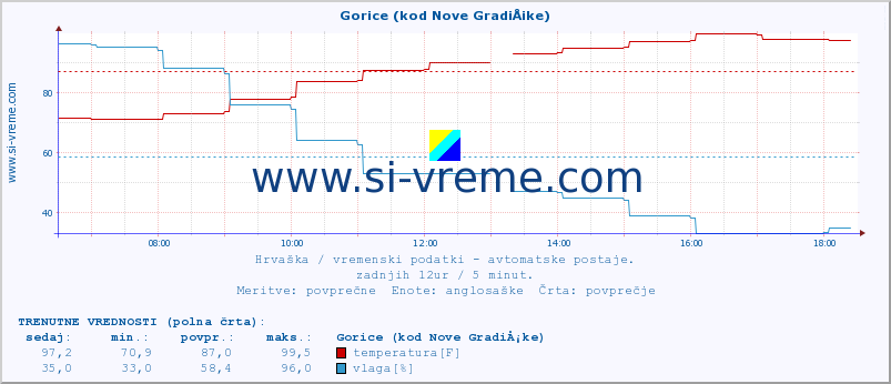 POVPREČJE :: Gorice (kod Nove GradiÅ¡ke) :: temperatura | vlaga | hitrost vetra | tlak :: zadnji dan / 5 minut.