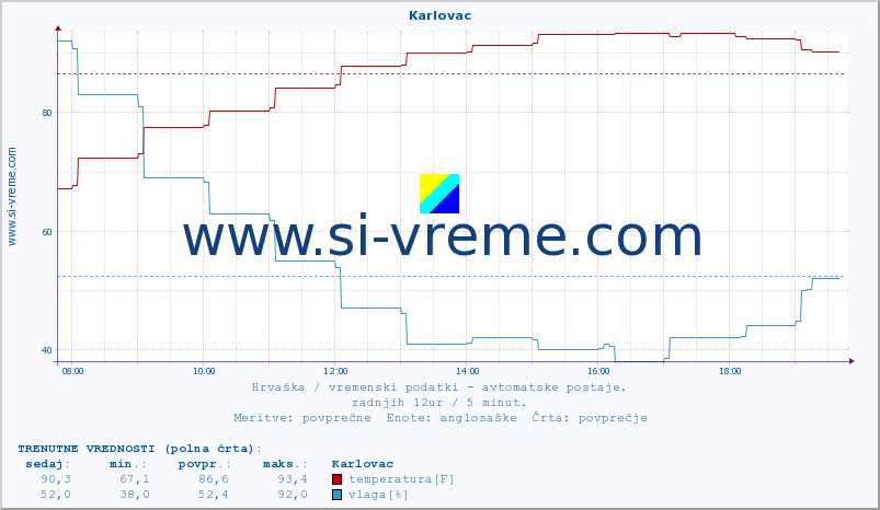 POVPREČJE :: Karlovac :: temperatura | vlaga | hitrost vetra | tlak :: zadnji dan / 5 minut.