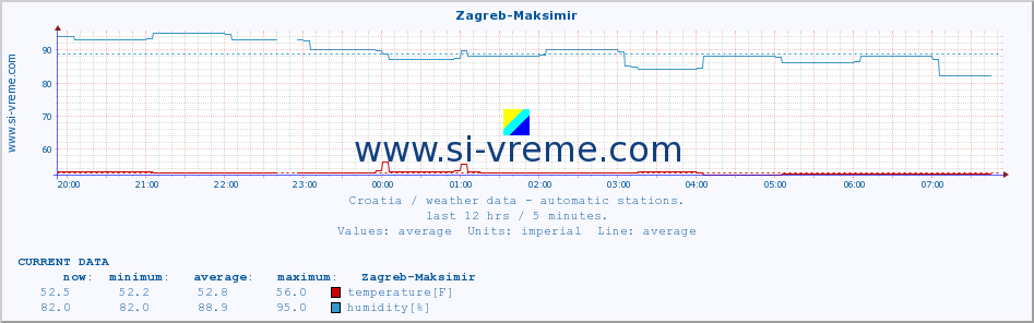  :: Zagreb-Maksimir :: temperature | humidity | wind speed | air pressure :: last day / 5 minutes.